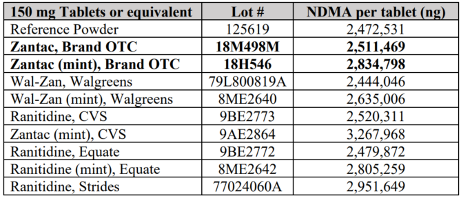 Valisure Zantac Ranitidine Test Results